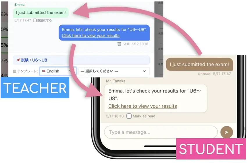 教師用の画面と学習者のスマートフォンでメッセージをやりとりする様子